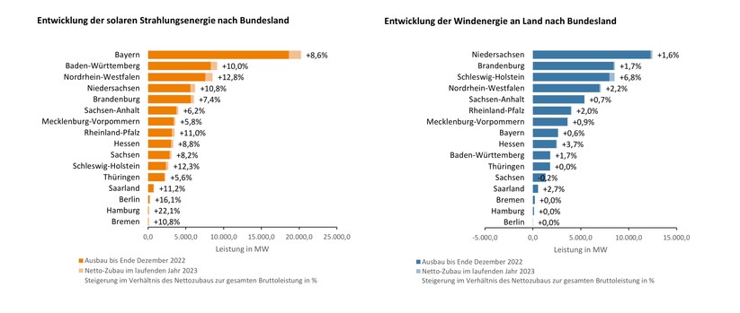Daten zum PV-Ausbau in Deutschland (Quelle: Bundesnetzagentur)