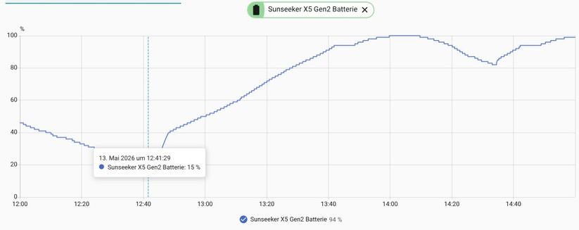 Die Community-Integration für Home Assistant informiert detailliert über die Betriebsparameter, inklusive Real-Time-Karten, Mähfortschritt, Akkuverbrauch et cetera.