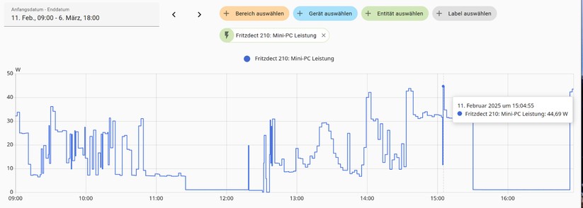 Aoostar R7: Die Leistungsaufnahme des Testrechners fällt erfreulich niedrig aus. Bei ruhendem Desktop sind es knapp 8 Watt und bei maximaler Belastung bis zu 45 Watt. Im Stand-by benötigt der Mini-PC nur etwa 1 Watt.