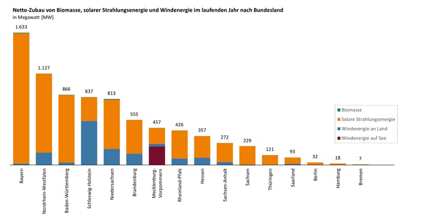 Daten zum PV-Ausbau in Deutschland (Quelle: Bundesnetzagentur)