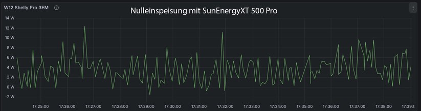 Auch wenn die dynamische Einspeisung des SunEnergyXT 500 Pro mithilfe des Shelly Pro 3EM nicht ganz eine exakte Nulleinspeisung erreicht, geht die Regelungsleistung in Ordnung.