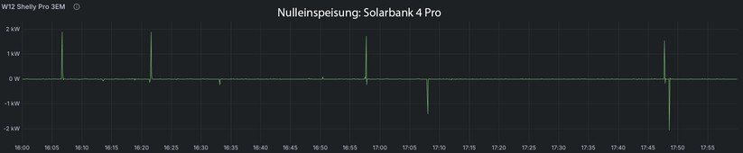 Die Nulleinspeisung der Solarbank 4 Pro funktioniert nahezu perfekt.