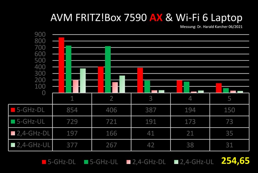 Nettodurchsatz mit großen Dateien von einem NAS-Server über die Fritzbox 7590 AX bis zum WiFi-6-Laptop über fünf zunehmend weiter entfernte Räume hinweg. Rechts unten gelb der Durchschnitt über alle 20 Messungen (Bild: Harald Karcher).