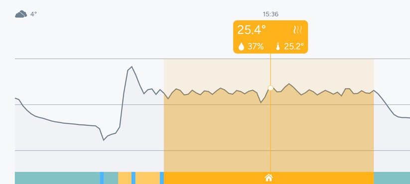 Die Tado-App sieht nicht nur schön aus, sondern bietet auch Verlaufsgrafiken für Temperatur und Heizperiode. Außerdem lässt sie sich einfach bedienen. Heizpläne sind im Handumdrehen erstellt.