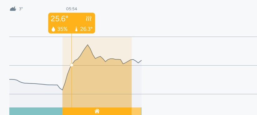 Die Tado-App sieht nicht nur schön aus, sondern bietet auch Verlaufsgrafiken für Temperatur und Heizperiode. Außerdem lässt sie sich einfach bedienen. Heizpläne sind im Handumdrehen erstellt.