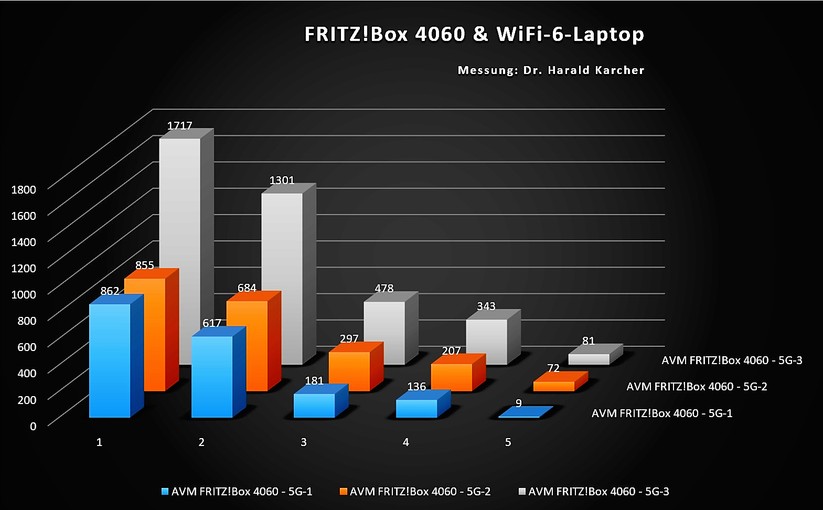 Blau: Messung im unteren 5GHz-Band (5G-I) bis 200 Milliwatt über 5 Räume hinweg. Orange: Messung im mittleren 5GHz-Band (5G-II) bis 1000 Milliwatt. Grau: Summen-Durchsatz beider Messkurven (Bild: Harald Karcher).