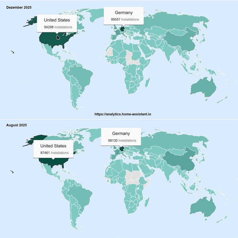 Knapp 100.000 Home-Assistant-Installationen weist die Statistik für Deutschland aus. Damit steigt der Abstand gegenüber den USA und entspricht einem Anstieg um 13 Prozent gegenüber August. In den USA lag der Anstieg nur bei 8 Prozent. Die Analytics-Seite zählt allerdings nur Installationen, die freiwillig Diagnosedaten teilen (opt-in). Die Entwickler schätzen, dass dies nur 10–20 % aller Installationen sind. Hochrechnung für Deutschland: Eigentlich könnten 500.000 bis 1 Million deutsche Haushalte Home Assistant nutzen. Global: Bei ~1,2 Mio. gemeldeten Installationen wären das hochgerechnet 6–12 Millionen globale Installationen.