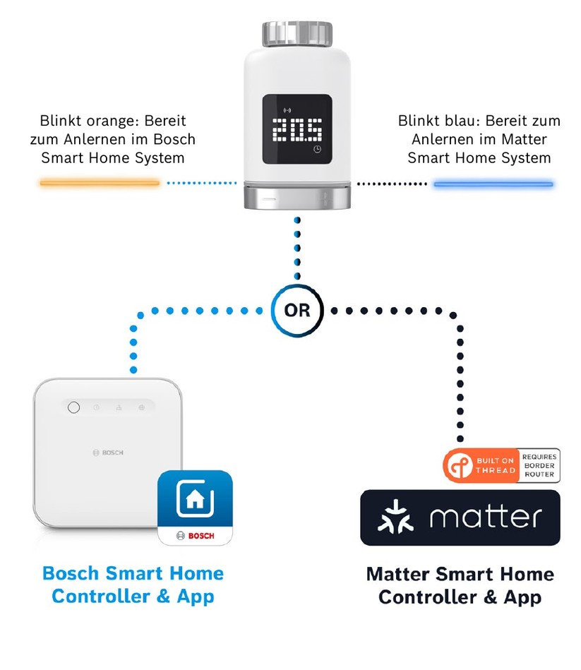 Das Bosch Heizkörper-Thermostat II +M kann man mit dem Bosch Smart Home Controller II oder einer Matter-kompatiblen Smart-Home-Zentrale mit Thread-Unterstützung in Betrieb nehmen.