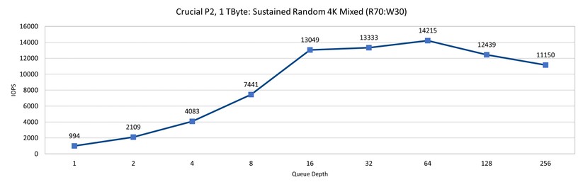 Die IOPS-Zahlen bei gemischtem Lesen und Schreiben sind gut, aber nicht überwältigend. 