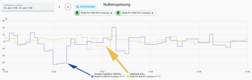 Gegenüber der Zendure Solarflow 2400 Pro leistet sich die Anker Solarbank 4 Pro weniger starke Ausschläge bei der dynamischen Einspeisung.