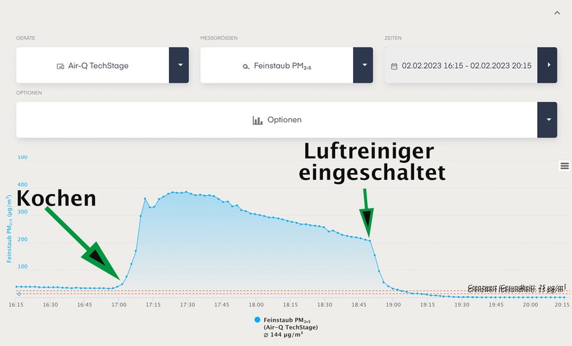 Der Luftgütesensor Air-Q Pro analysiert die Luftqualität anhand von 14 Sensoren. Beim Kochen registriert er einen starken Anstieg der Feinstaubbelastung. Diese sinkt zwar mit der Zeit von selbst, doch mit einem Luftreiniger wie dem Philips AC3033/10 kann man die Schadstoffbelastung deutlich schneller reduzieren.