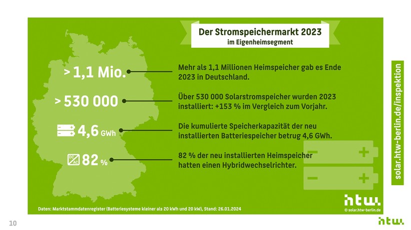 HTW Berlin: Im Vergleich zum Vorjahr sind 153 Prozent mehr Stromspeicher installiert worden.