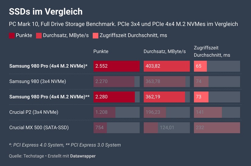 Die Samsung SSD 980 Pro im Full System Drive Storage Benchmark von PCmark 10.