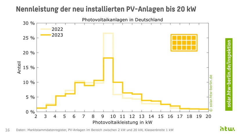 HTW Berlin: 2023 hat sich der Trend zu PV-Anlagen mit höherer Leistung fortgesetzt. 