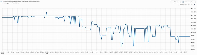 iPhone 12 Pro Max Preisverlauf