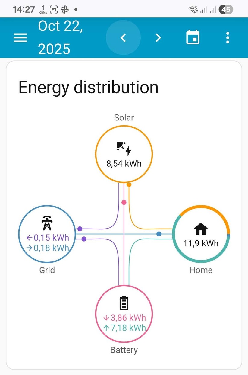 Über eine Cummunity-Integration, die Daten aus der Cloud des Herstellers abgreift, steht der Marstek-Speicher auch unter Home Assistant zur Verfügung. Wünschenswert wäre allerdings eine lokale Ansteuerung ohne die Cloud.