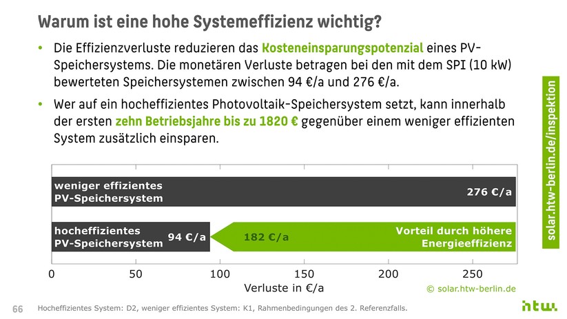 Warum ist eine hohe Systemeffizienz wichtig? Wer auf eine hocheffizientes Photovoltaik-Speichersystem setzt, kann innerhalb der ersten zehn Betriebsjahre bis zu 1820 Euro gegenüber einem weniger effizienten System zusätzlich einsparen.