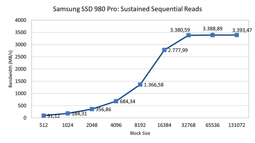 SSD 980 Pro - PCIe 3 - Sustained Sequential Ready