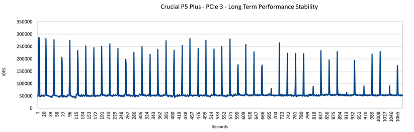 Long Term Performance - PCIe 3 - Crucial P5 Plus