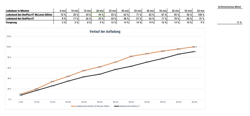 Verlauf der Aufladung zwischen Oneplus 6T und Oneplus 6T McLaren Edition