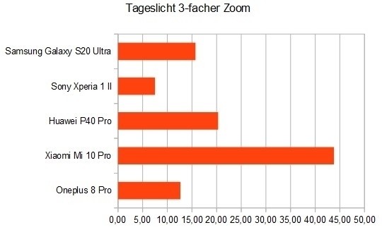 Endergebnis. Achtung: Die Reihenfolge der Smartphones war in jeder Rubrik unterschiedlich!