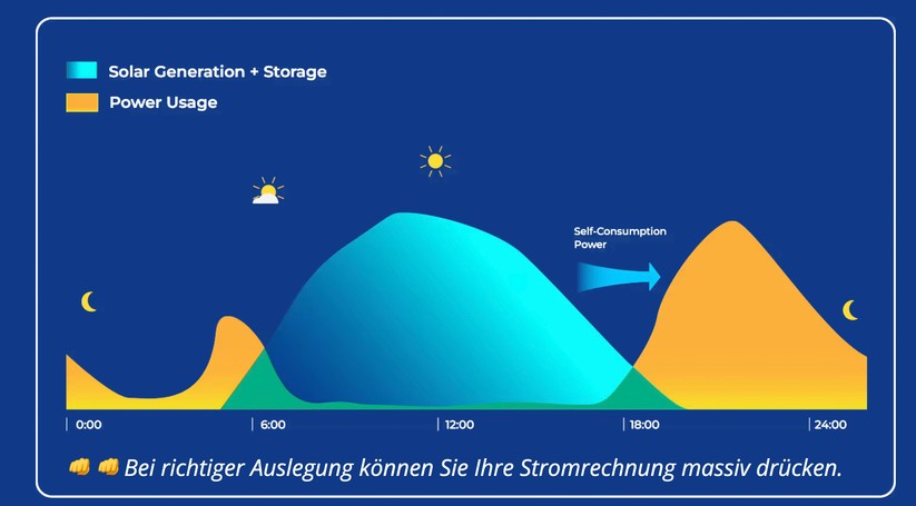 Balkonkraftwerke liefern tagsüber Strom. Wer jedoch nicht zu Hause ist, respektive keine starken Verbraucher tagsüber in Betrieb hat, verschenkt die Energie dem lokalen Netzbetreiber. Mit einem Stromspeicher wird das verhindert, sodass man den Strom in den Abend- und Nachtstunden nutzen kann.