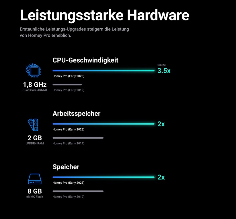 Homey Pro: Performance und Funkreichweite gegenüber Vorgänger stark verbessert.