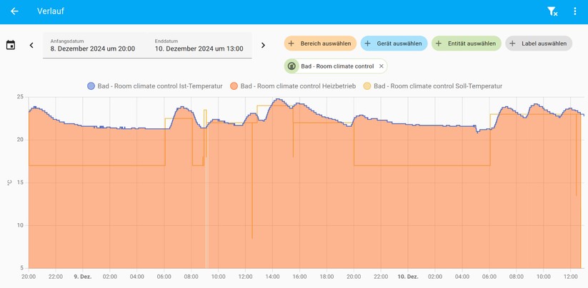 Anders als die Bosch-App bietet Home Assistant auch Verlaufsdaten zur Heizleistung. Dabei zeigt sich, dass im Automatik-Modus das Thermostat etwas zu stark heizt. Mit Automatisierungen können Anwender sowohl in der Bosch-App als auch unter Home Assistant und Homey Pro dieses Verhalten optimieren, indem sie eine Regel erstellen, die bei Erreichen einer bestimmten Temperatur das Thermostat ausschalten und bei Unterschreiten einer Temperatur-Schwelle wieder aktivieren.