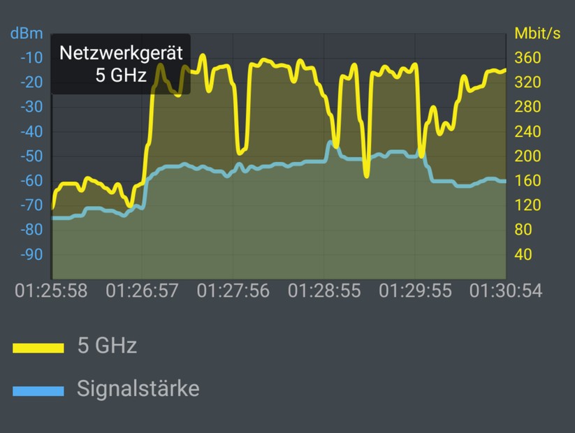 Netgear Orbi RBK50-2er-Set & Sony Xperia XZ Premium: Messung vom OG-Zi-4 ins DG: Der Speed am Sony-Handy springt gleich nach dem hintersten Zimmer wieder sehr zeitnah hoch. Kein Kleben, kein Zellwechsel, kein Bandwechsel (Screenshot: Harald Karcher / mit AVM FRITZ!App WLAN).