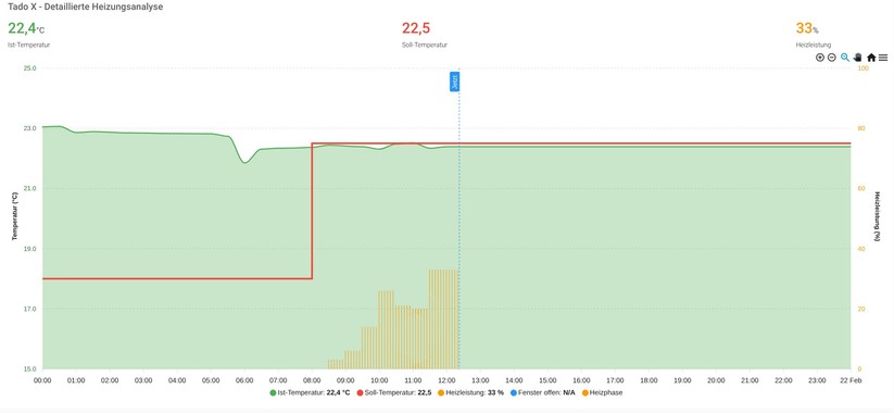 Dashboard unter Home Assistant: Tado X liefert als einziges Thermostat Informationen zu Heizdauer und Heizintensität.