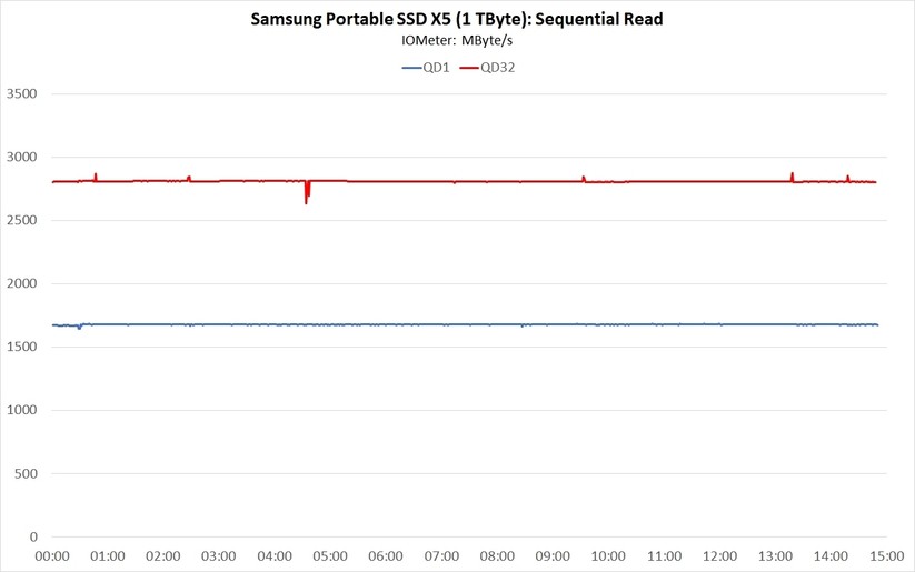 Samsung X5 Sequential Read