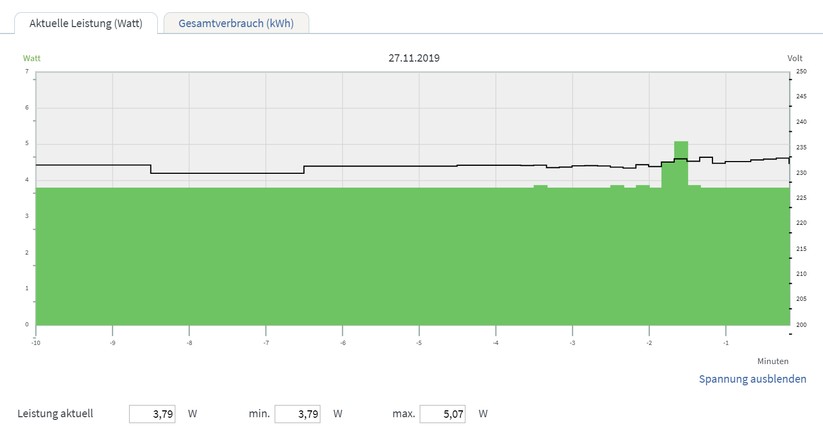 Stromverbrauch des Google Nest Wifi Zugangspunktes: Knapp 4 Watt im Standby. Maximal 5,1 Watt beim Internet-Surfen mit einem Samsung Galaxy Note10+ Handy (Screenshot: Harald Karcher / mit AVM FRITZ!DECT 200 Software).