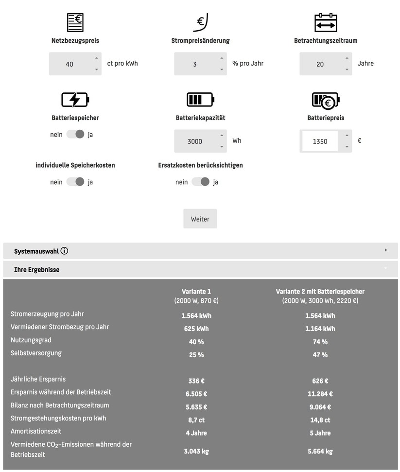 Der Ertragsrechner zeigt, warum sich die Investition in einen Speicher lohnt. Trotz Berücksichtigung von Ersatzkosten für Speicher und Wechselrichter erwirtschaftet das Solakon--BKW mit Speicher im Betrachtungszeitraum von 20 Jahren einen um 60 Prozent höheren Gewinn als das gleiche Modell ohne Stromspeicher.