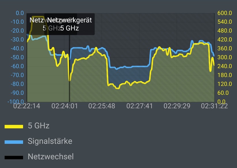 Wifi-6-Handy Samsung Galaxy Note10+ an einem Wifi-5-Gespann aus zwei Telekom Mesh Funkstationen: In den entfernten Räumen (also in der Bildmitte) ging der Durchsatz nicht mehr so stark in den Keller. Bei der Rück-Messung wurde der Speed nicht mehr komplett hoch gezogen, war aber trotzdem noch sehr brauchbar (Screenshot: Harald Karcher / mit AVM FRITZ!App WLAN).