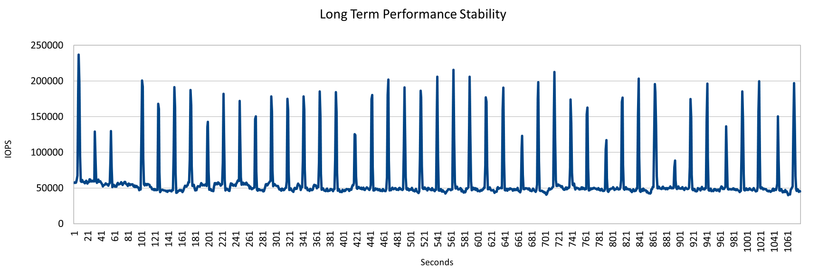 PCIe 4 Long Term Performance - Crucial P5 Plus