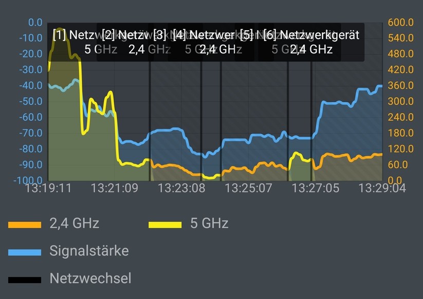 Wifi-6-Handy Samsung Galaxy Note10+ an Wifi-5-Eero-Router-ONLY: In den entfernten Räumen (also in der Bildmitte) geht der Durchsatz deutlich in den Keller. Am Ende der Rück-Wanderung wird der Speed auch nicht mehr hoch gezogen, klebt also stark in den langsamen WLAN-Gängen fest, obwohl die Signalstärke (blau) schon wieder bestens zum Hochschalten geeignet wäre (Screenshot: Harald Karcher / mit AVM FRITZ!App WLAN).