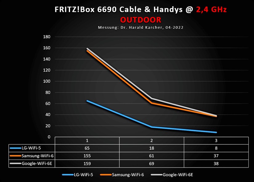 AVM 6690 - Messung 2,4 GHz - Outdoor