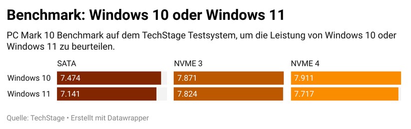 PCMark 10: Windows 10 vs Windows 11