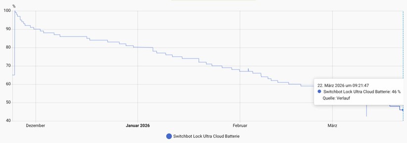 Vom 24.11.2025 bis zum 22.3.2026 hat sich der Akku von 100 Prozent auf 48 Prozent entleert.