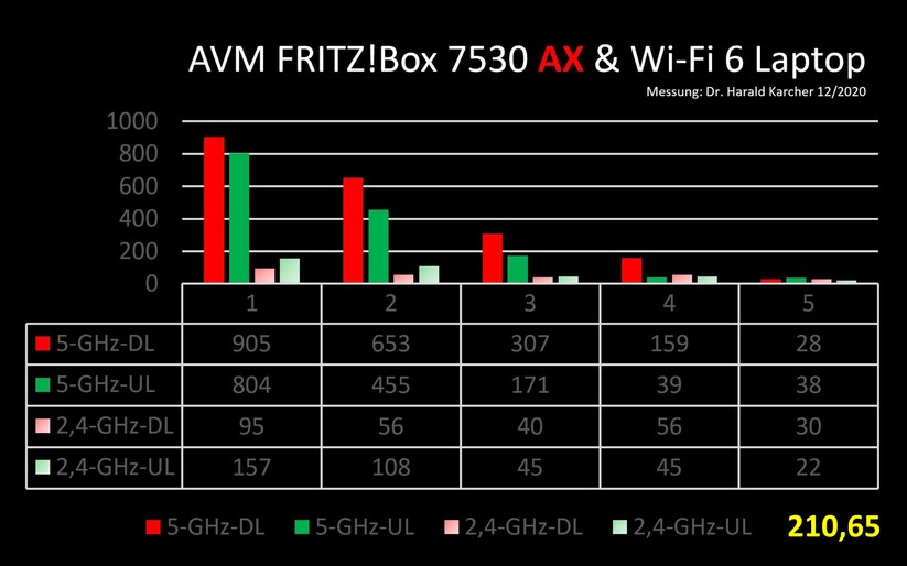 Nettodurchsatz mit großen Dateien von einem NAS-Server über die Fritzbox 7530 AX bis zum WiFi-6-Laptop über fünf zunehmend weiter entfernte Räume hinweg. Rechts unten gelb der Durchschnitt über alle 20 Messungen (Bild: Harald Karcher).
