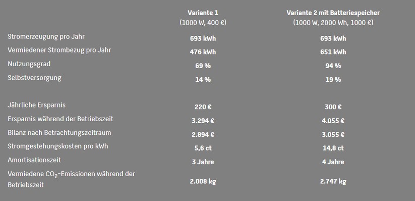Mit 2-kWh-Speicher verlängert sich die Amortisationszeit des 1000-Watt-BKW von drei auf vier Jahre. Am Ende des Betrachtungszeitraums von 15 Jahren erreicht es wegen der Ersatzkosten für Speicher und Wechselrichter nur einen um 161 Euro höheren Gewinn. Ohne Ersatzkosten würde dieser mit 611 Euro deutlich höher ausfallen.