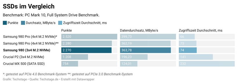 SSDs im Vergleich