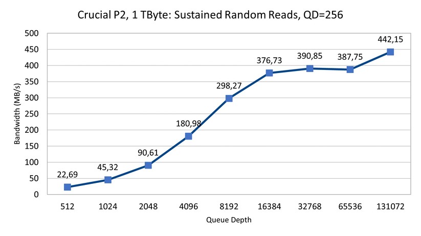 Die Leistung beim zufälligen Lesen von Daten. 