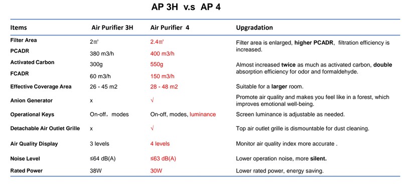 Xiaomi Smart Air Purifier 4 im Vergleich zum Air Purifier 3H