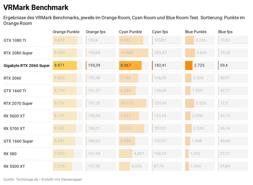 Im VRMark sieht man gut, dass die aktuellen Karten fast schon zu gut sind für den Orange-Room-Test. 
