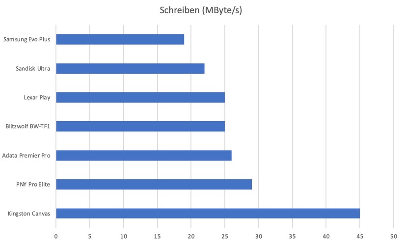 Vergleich der Schreibgeschwindigkeit im Disk Speed Test