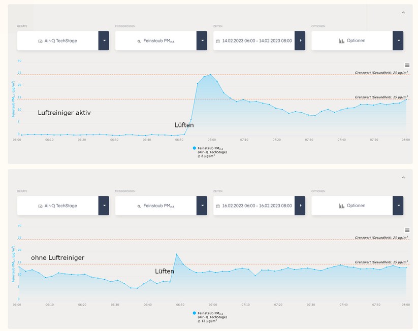Mit dem Air-Q Pro haben wir die Effektivität der Luftreiniger überprüft. Die Diagramme zeigen die Schadstoffbelastung mit Feinstaub der Klasse PM2.5. Die obere Grafik zeigt dabei die Feinstaubbelastung mit Einsatz eines Luftreinigers im Schlafmodus (niedrigste Lüfterdrehzahl und geräuscharm) bis zum Lüften. Klar ersichtlich ist, dass mit einem Luftreiniger die Feinstaubbelastung gering ist und durch das Lüften stark ansteigt und die Grenzwerte der WHO von 25 µg/m³  und dem Umweltbundesamt von 15 µg/m³ überschritten wird. Die zweite Grafik zeigt eine erhöhte Konzentration von Feinstaub in den Morgenstunden ohne Einsatz eines Luftreinigers. Wiederum steigt die Feinstaubkonzentration bei einem offenen Fenster.