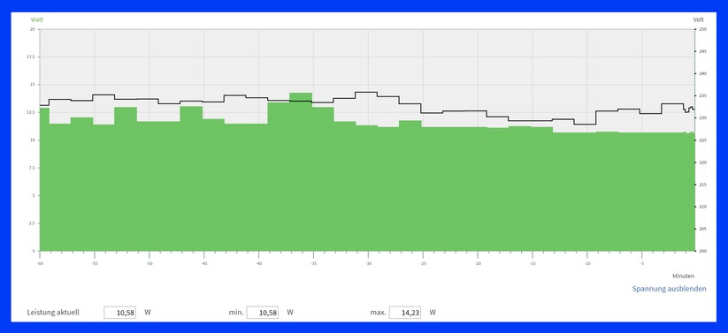 Der Strombedarf der Fritzbox 7590 AX. 