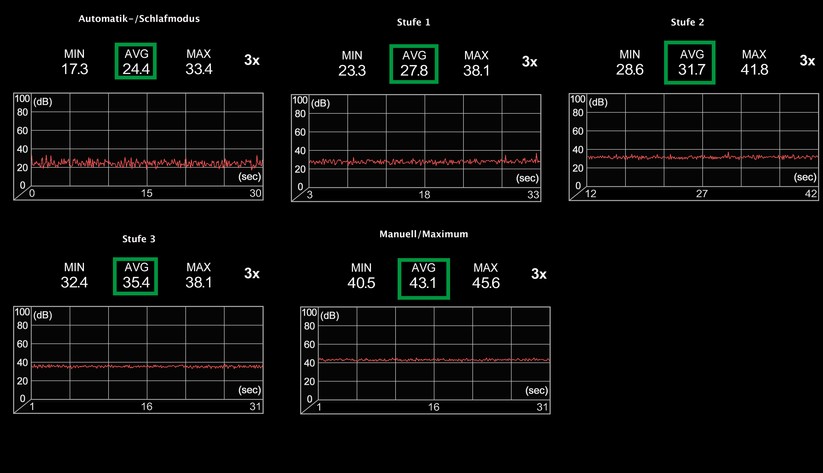  Betriebsgeräusche je nach Lüfterstufe. Gemessen mit Abstand von 1 Meter.