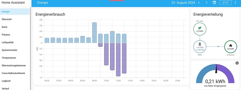 Energy-Dashboard in Home Assistant: Ohne Solarspeicher würde der produzierte Strom (lila) den Verbrauch (blau) bei Weitem übertreffen und kostenlos im Netz des lokalen Netzbetreibers landen.